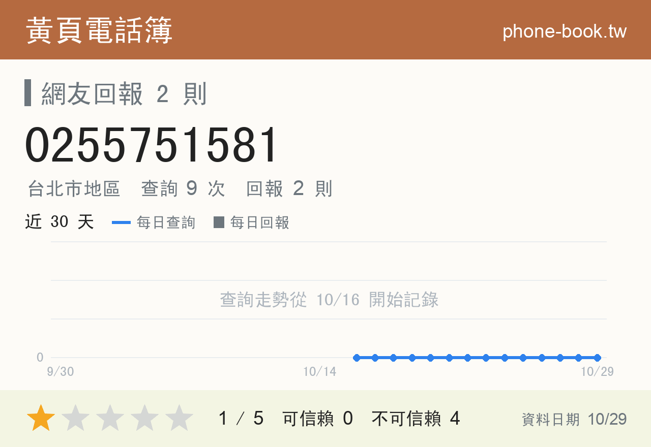0255751581 評分卡：查詢 9 次、網友回報 2 則