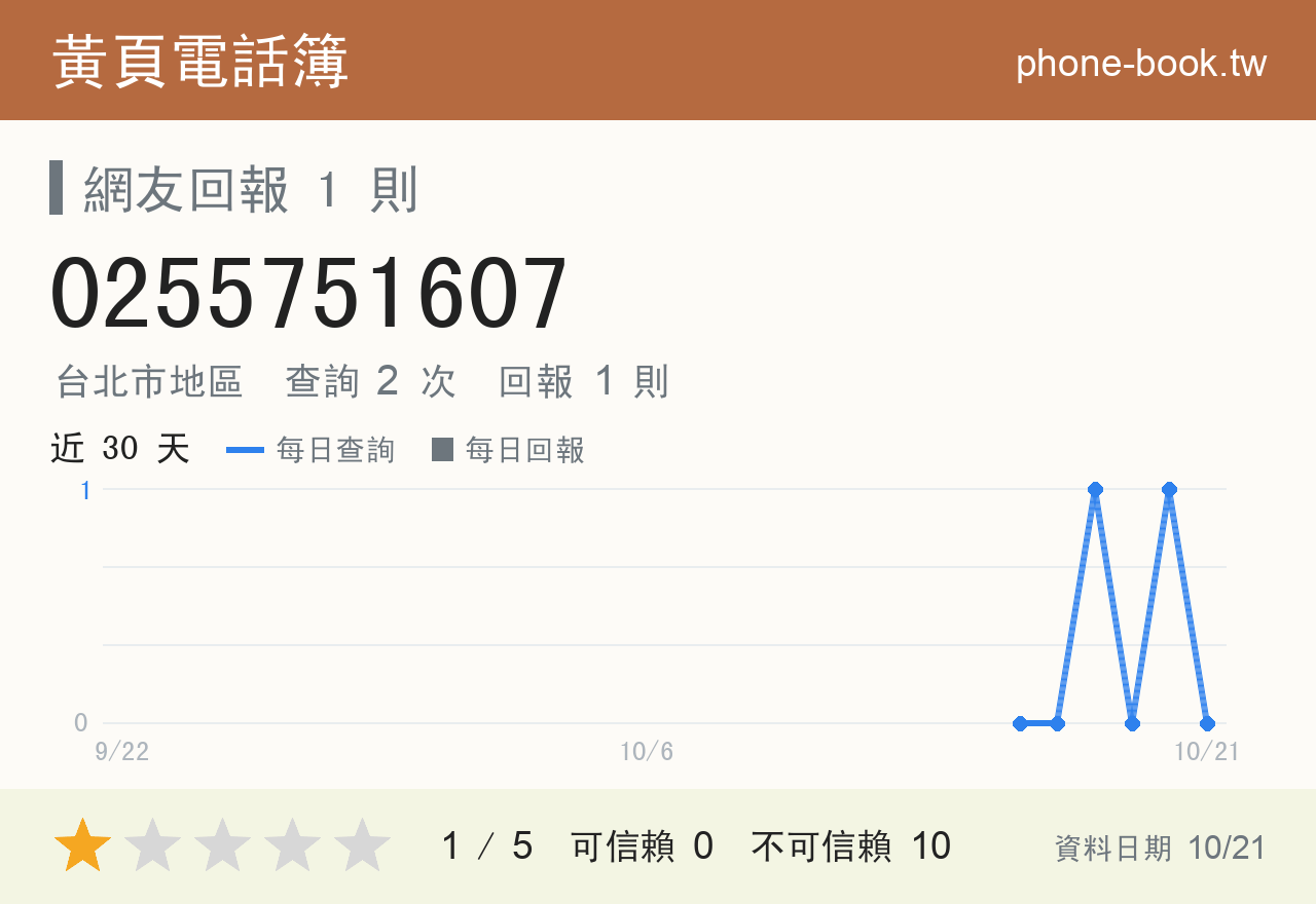 0255751607 評分卡：查詢 2 次、網友回報 1 則