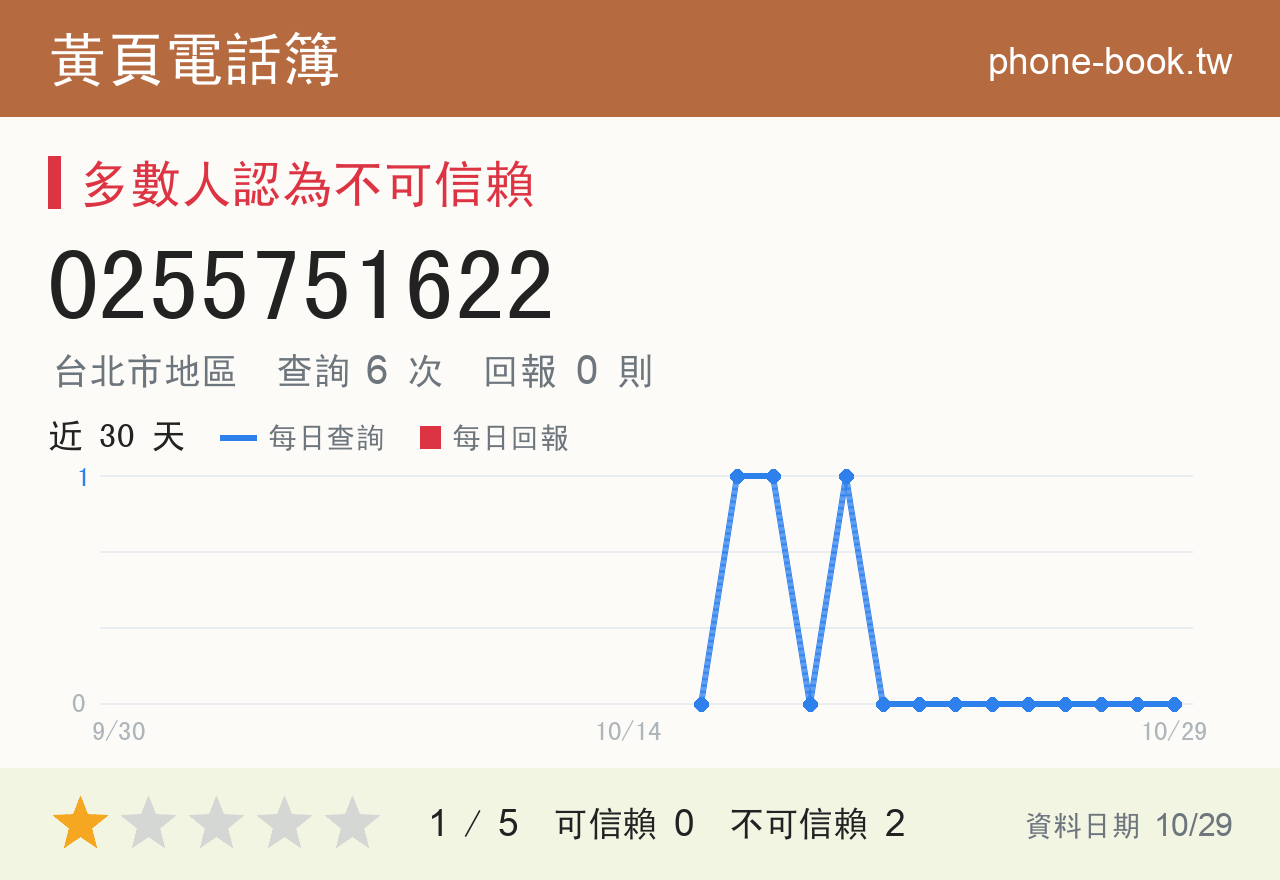 0255751622 評分卡：查詢 6 次、網友回報 0 則