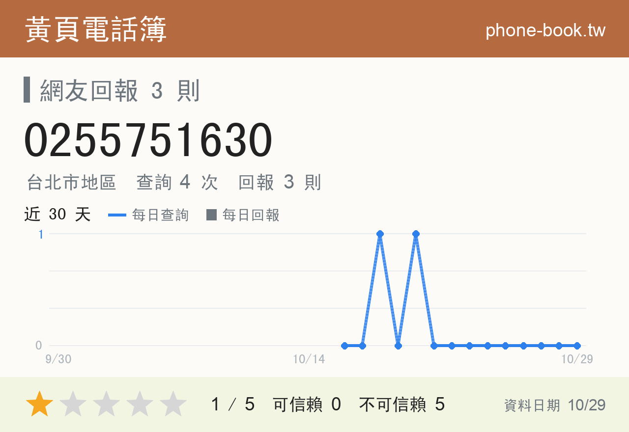0255751630 評分卡：查詢 4 次、網友回報 3 則