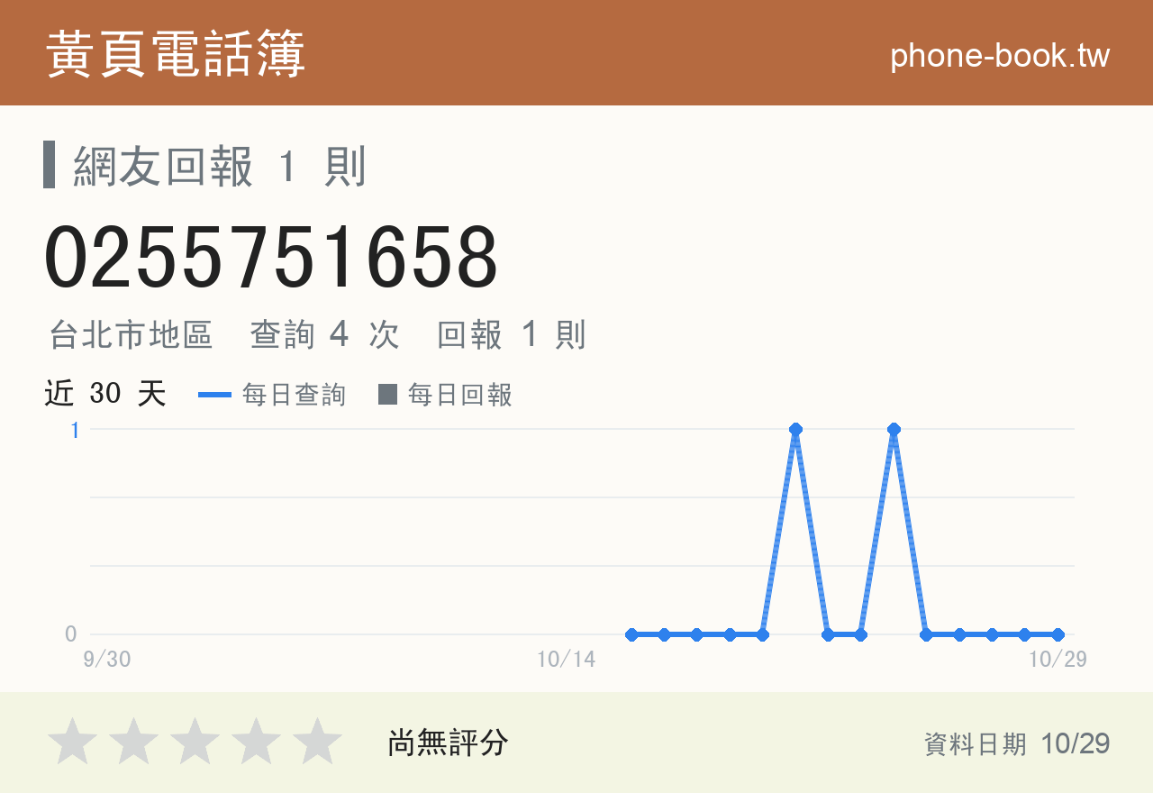 0255751658 評分卡：查詢 4 次、網友回報 1 則