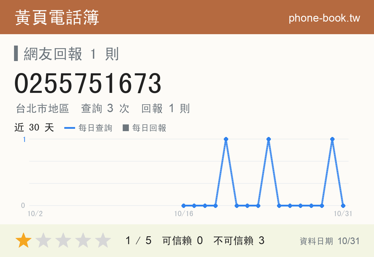 0255751673 評分卡：查詢 3 次、網友回報 1 則