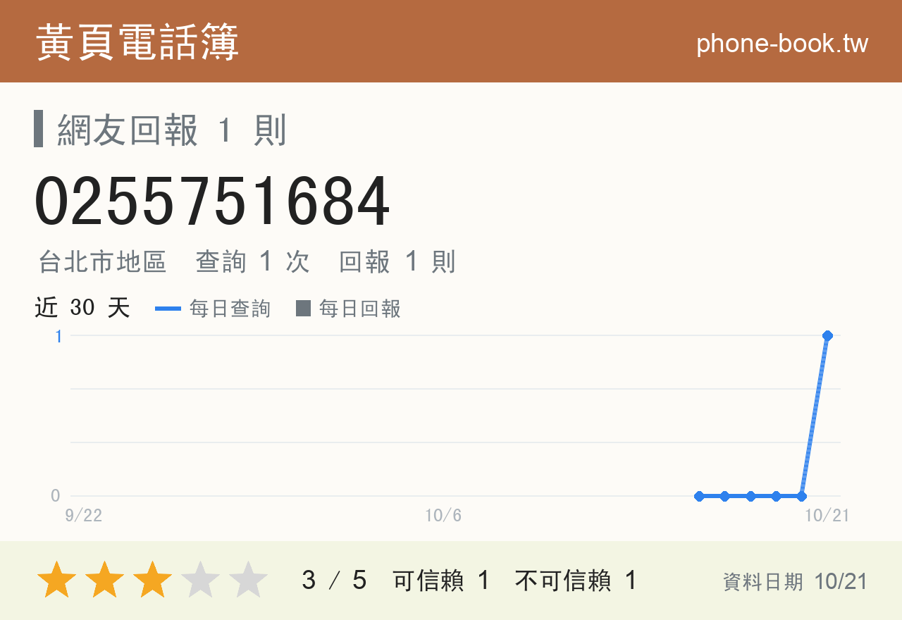 0255751684 評分卡：查詢 1 次、網友回報 1 則