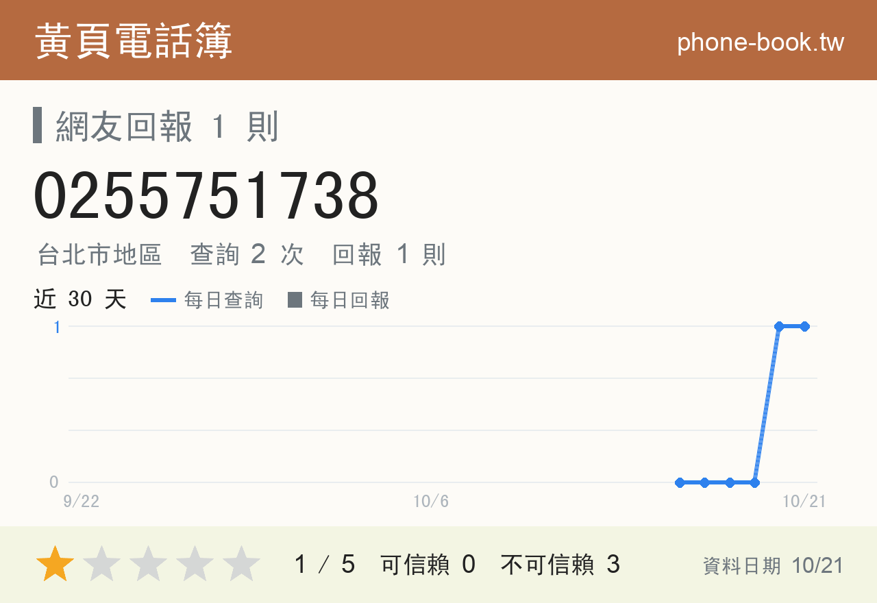 0255751738 評分卡：查詢 2 次、網友回報 1 則