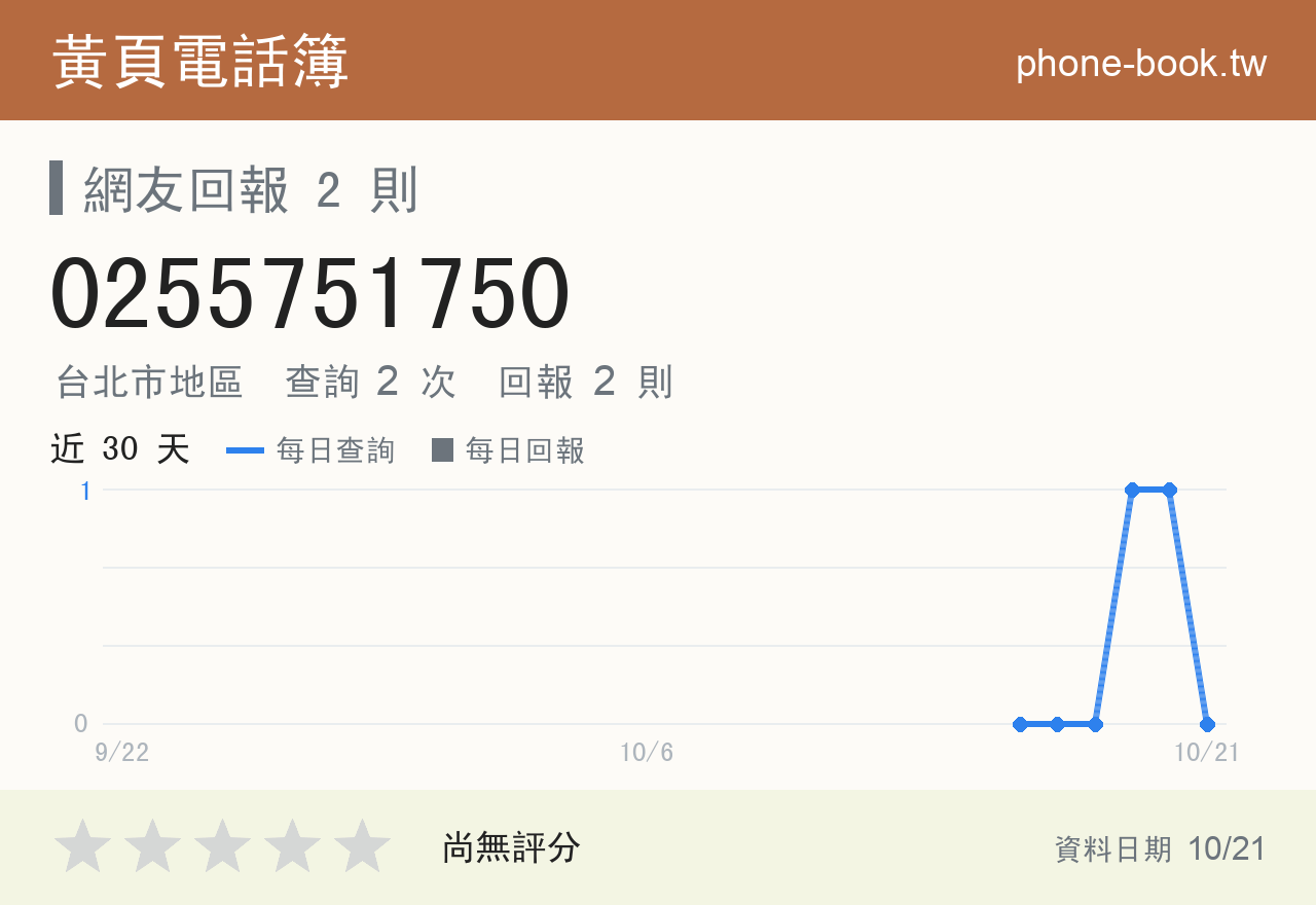 0255751750 評分卡：查詢 2 次、網友回報 2 則