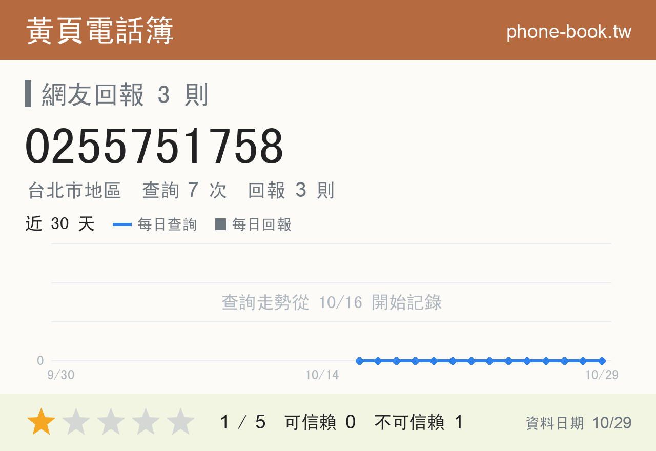 0255751758 評分卡：查詢 7 次、網友回報 3 則