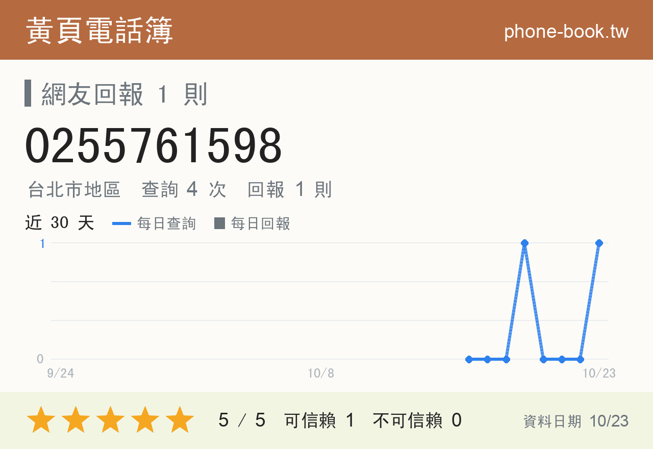 0255761598 評分卡：查詢 4 次、網友回報 1 則