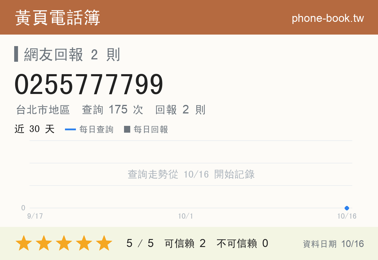0255777799 評分卡：查詢 175 次、網友回報 2 則