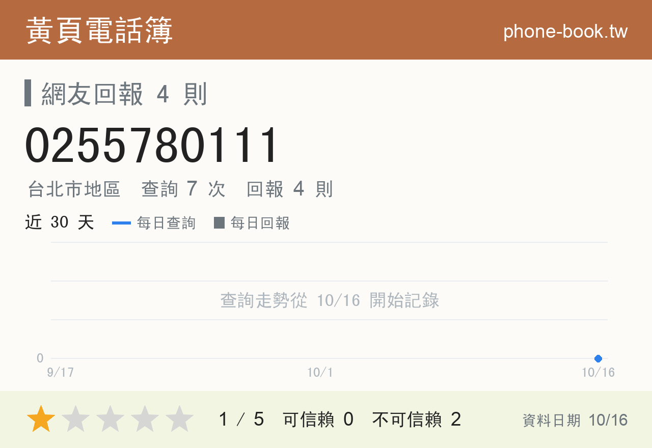 0255780111 評分卡：查詢 7 次、網友回報 4 則