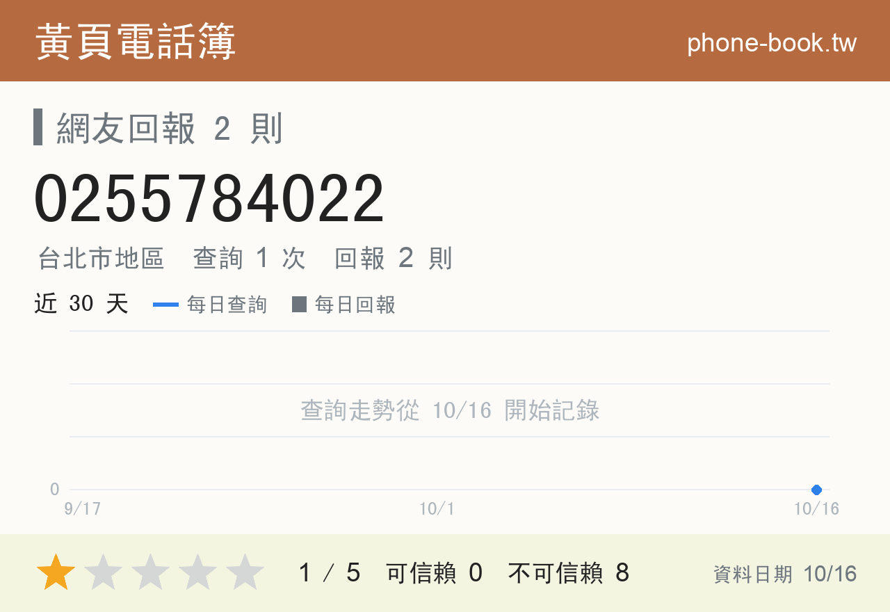 0255784022 評分卡：查詢 1 次、網友回報 2 則