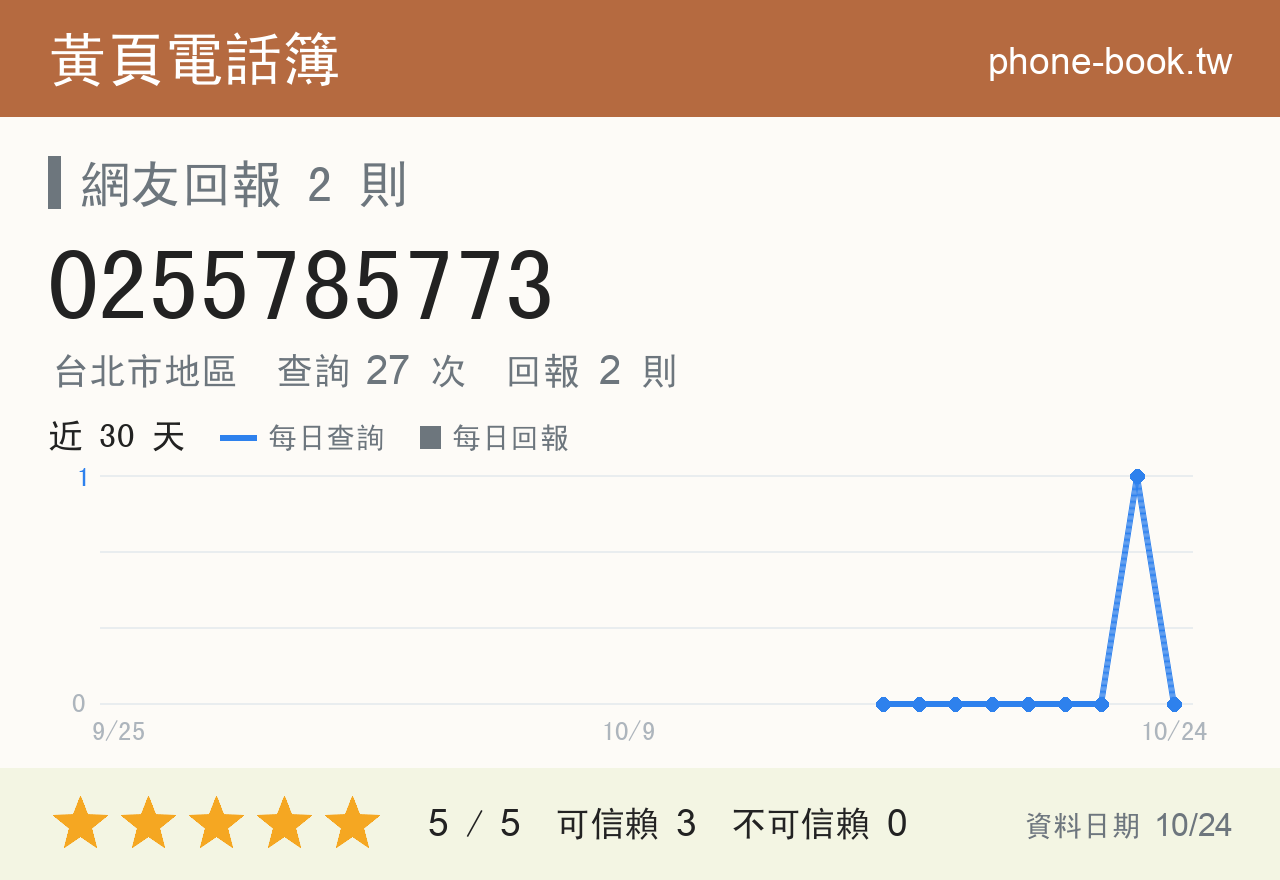 0255785773 評分卡：查詢 27 次、網友回報 2 則