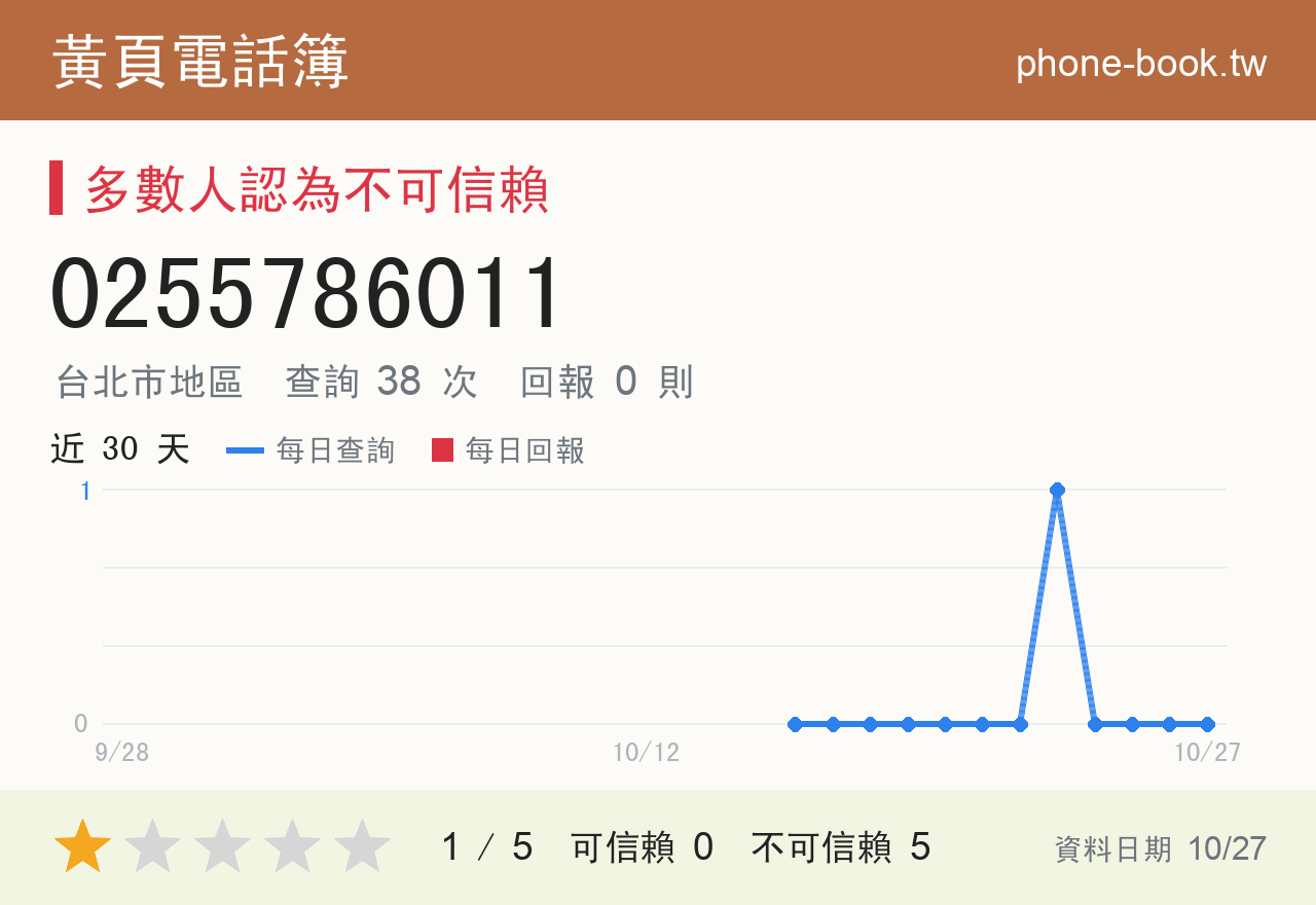 0255786011 評分卡：查詢 38 次、網友回報 0 則
