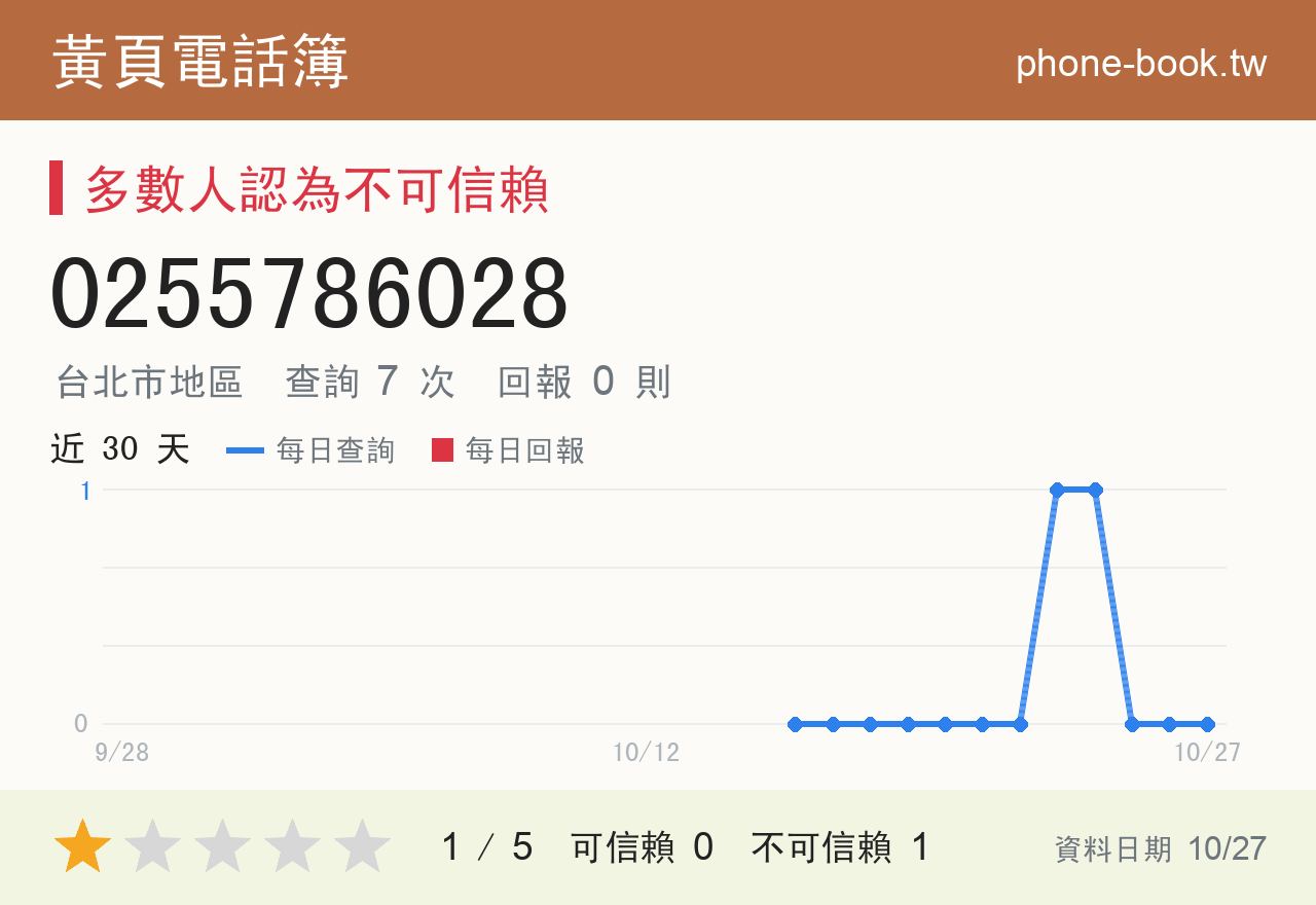0255786028 評分卡：查詢 7 次、網友回報 0 則