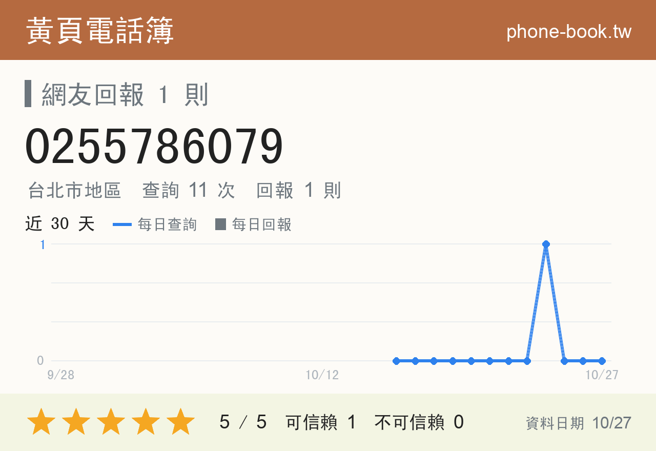 0255786079 評分卡：查詢 11 次、網友回報 1 則
