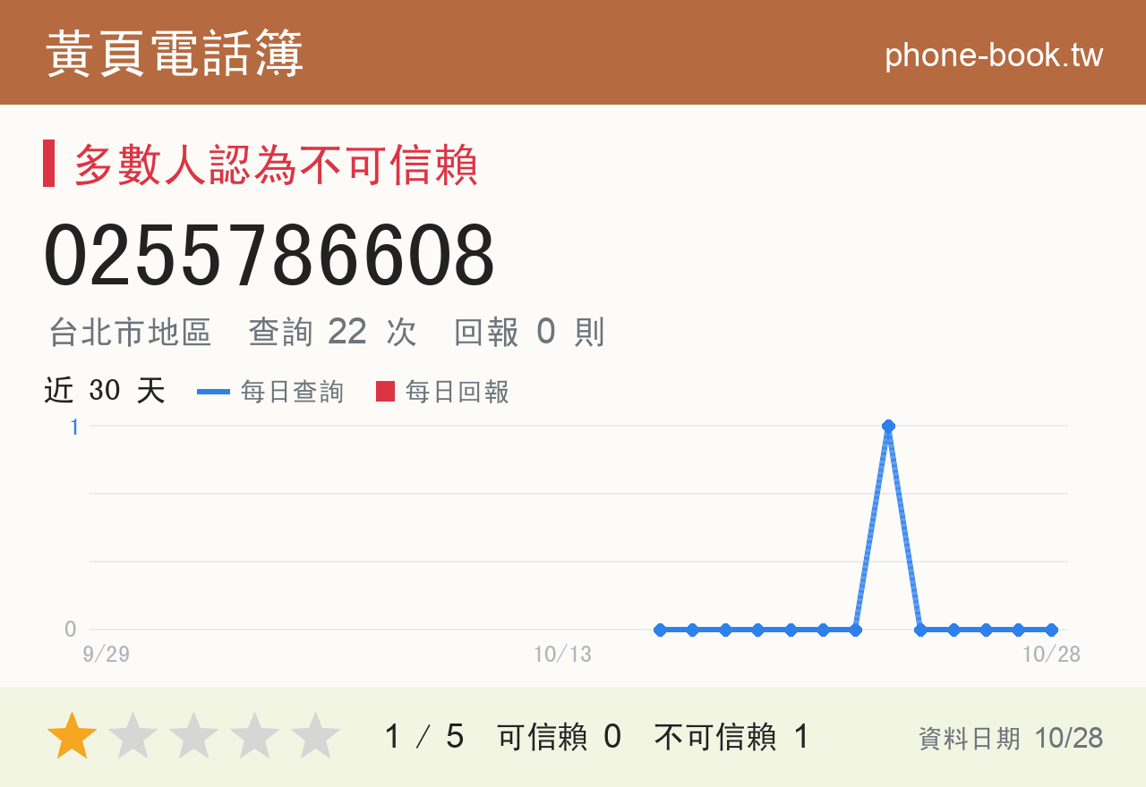 0255786608 評分卡：查詢 22 次、網友回報 0 則