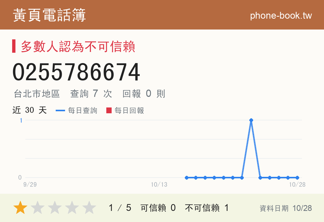0255786674 評分卡：查詢 7 次、網友回報 0 則