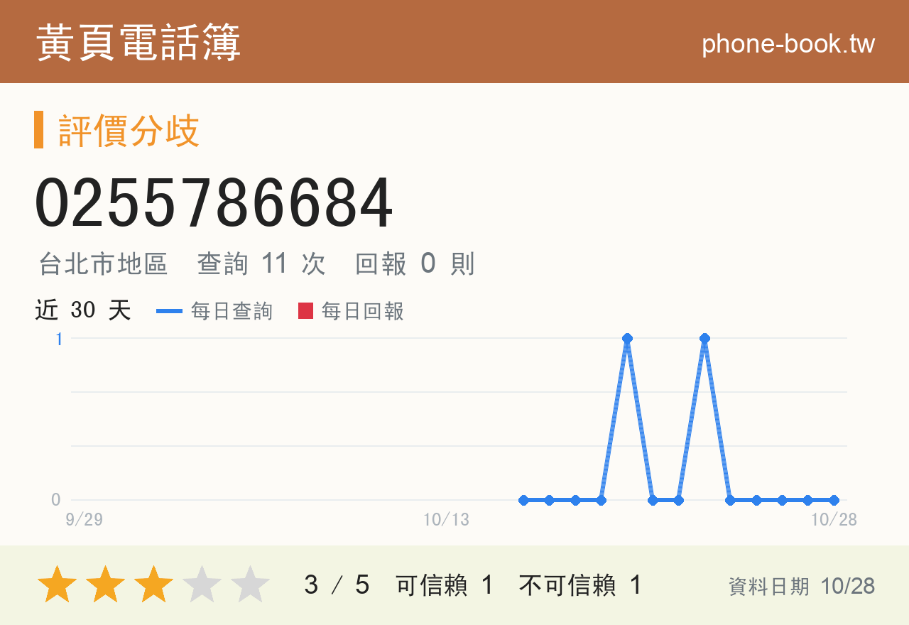0255786684 評分卡：查詢 11 次、網友回報 0 則