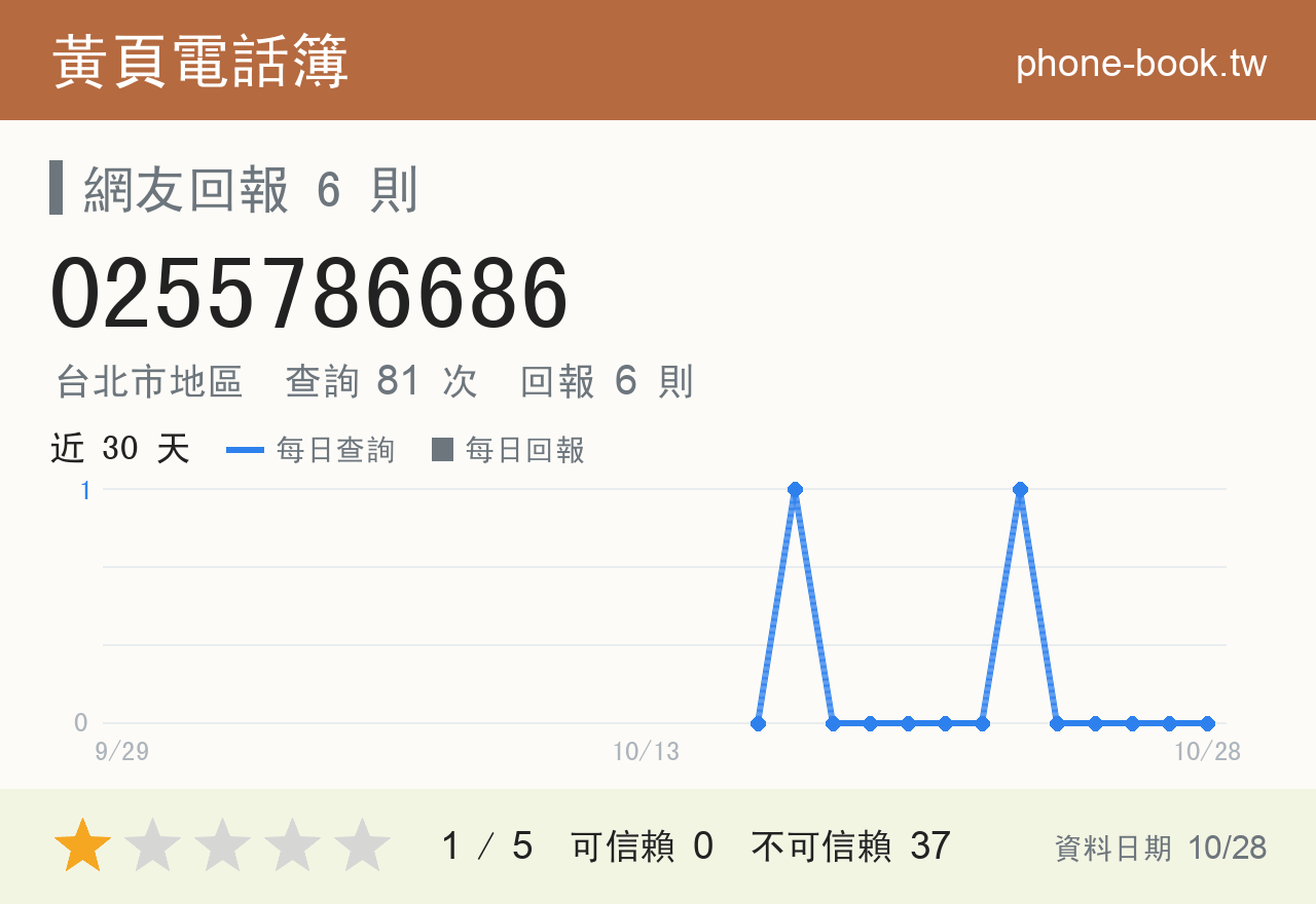 0255786686 評分卡：查詢 81 次、網友回報 6 則