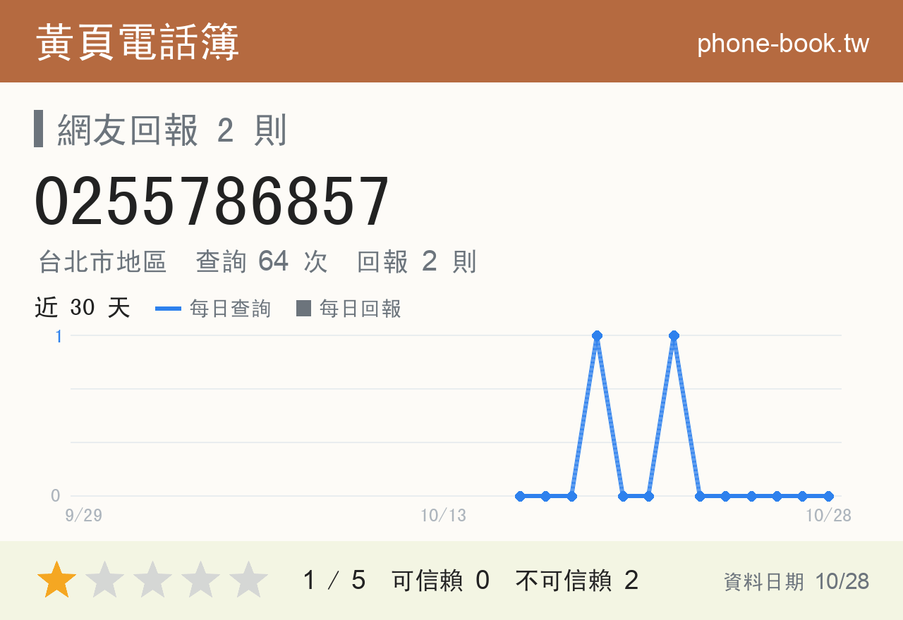 0255786857 評分卡：查詢 64 次、網友回報 2 則