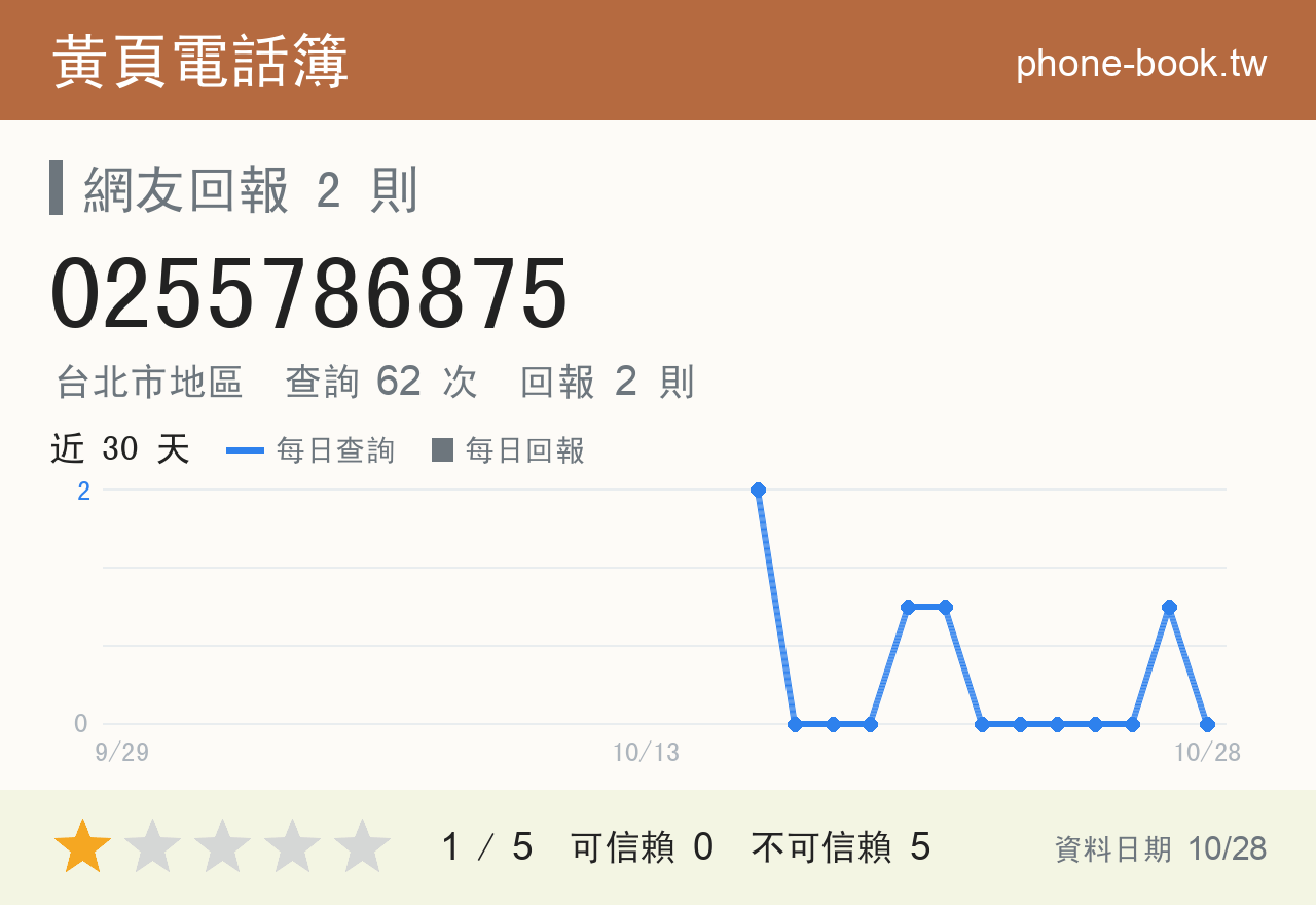 0255786875 評分卡：查詢 62 次、網友回報 2 則