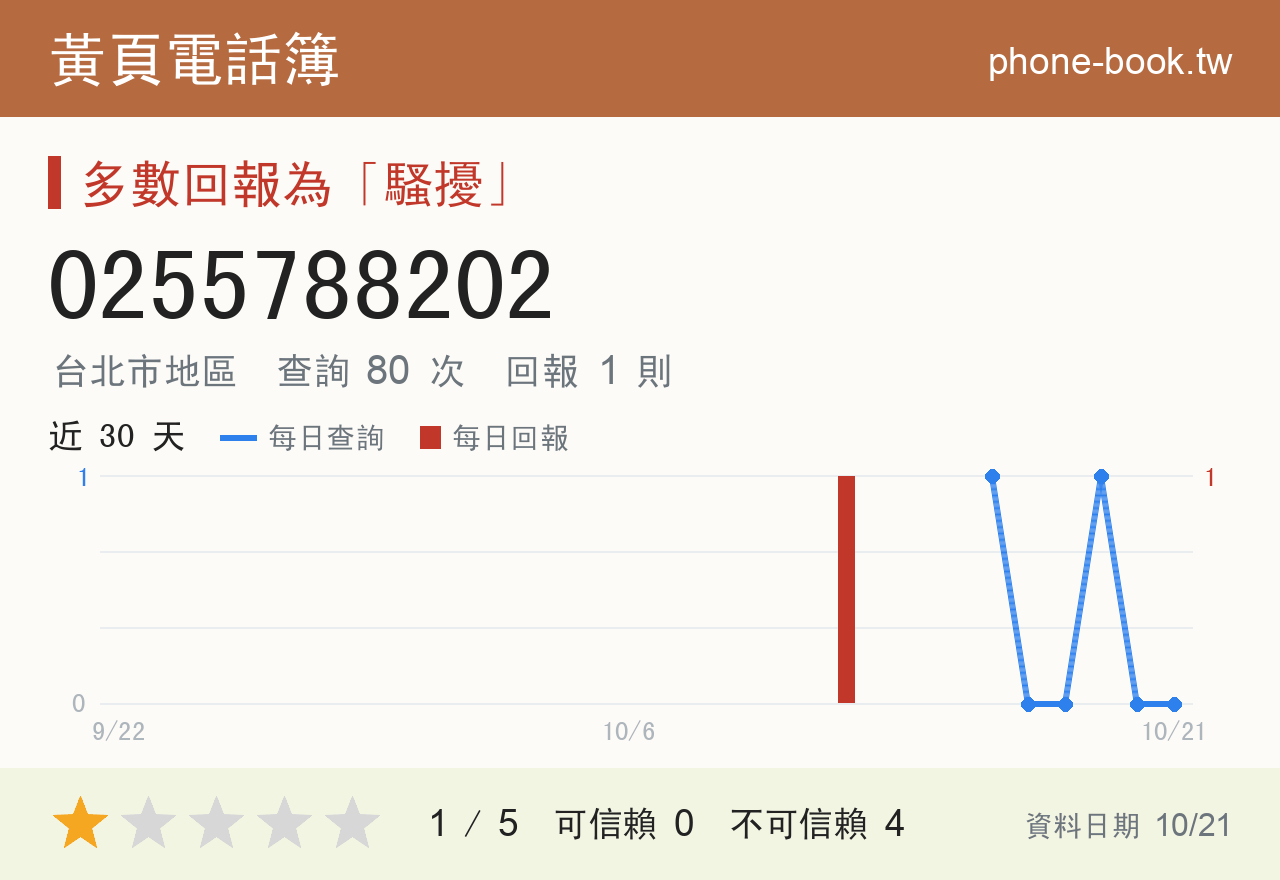 0255788202 評分卡：查詢 80 次、網友回報 1 則