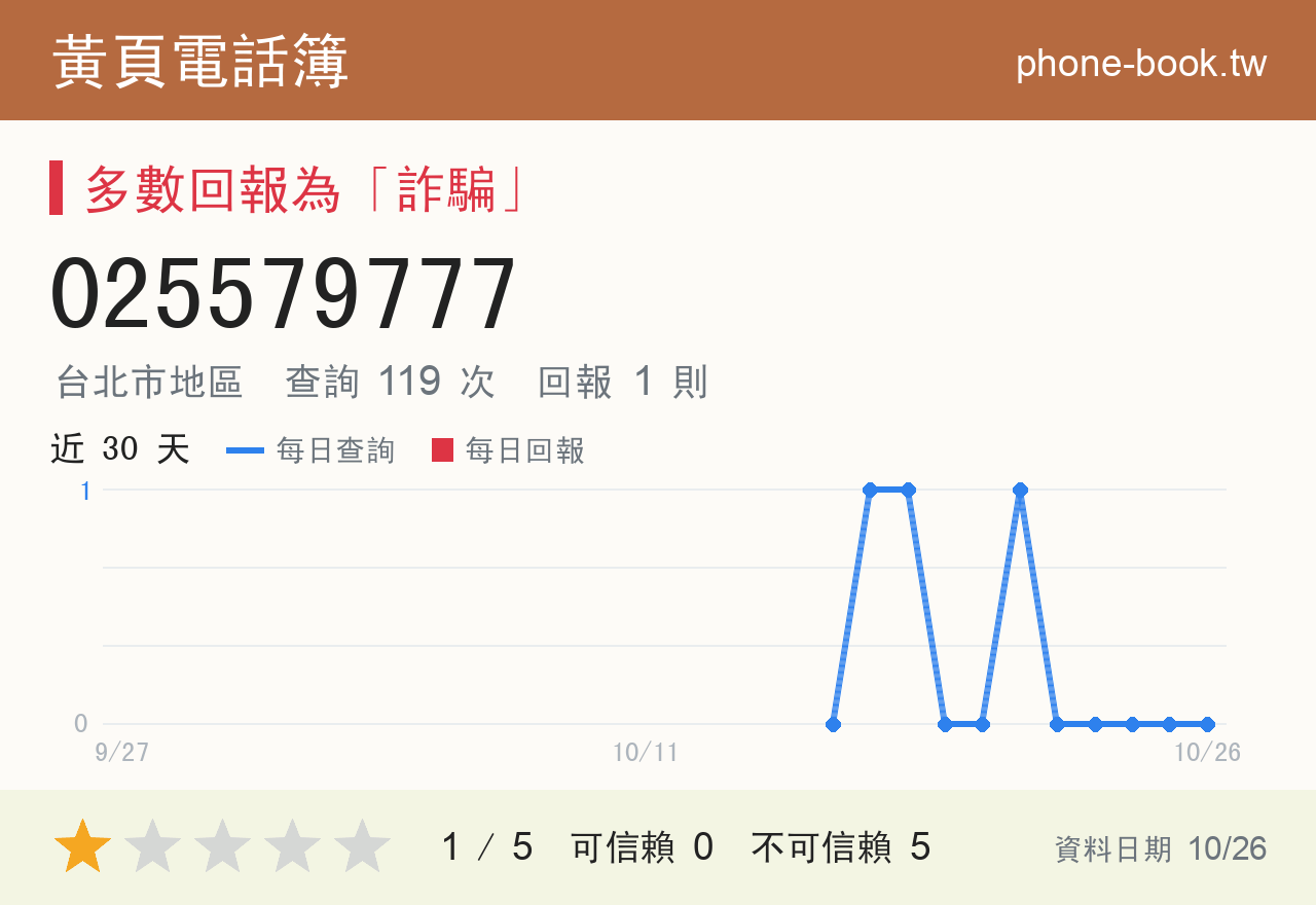 025579777 評分卡：查詢 119 次、網友回報 1 則