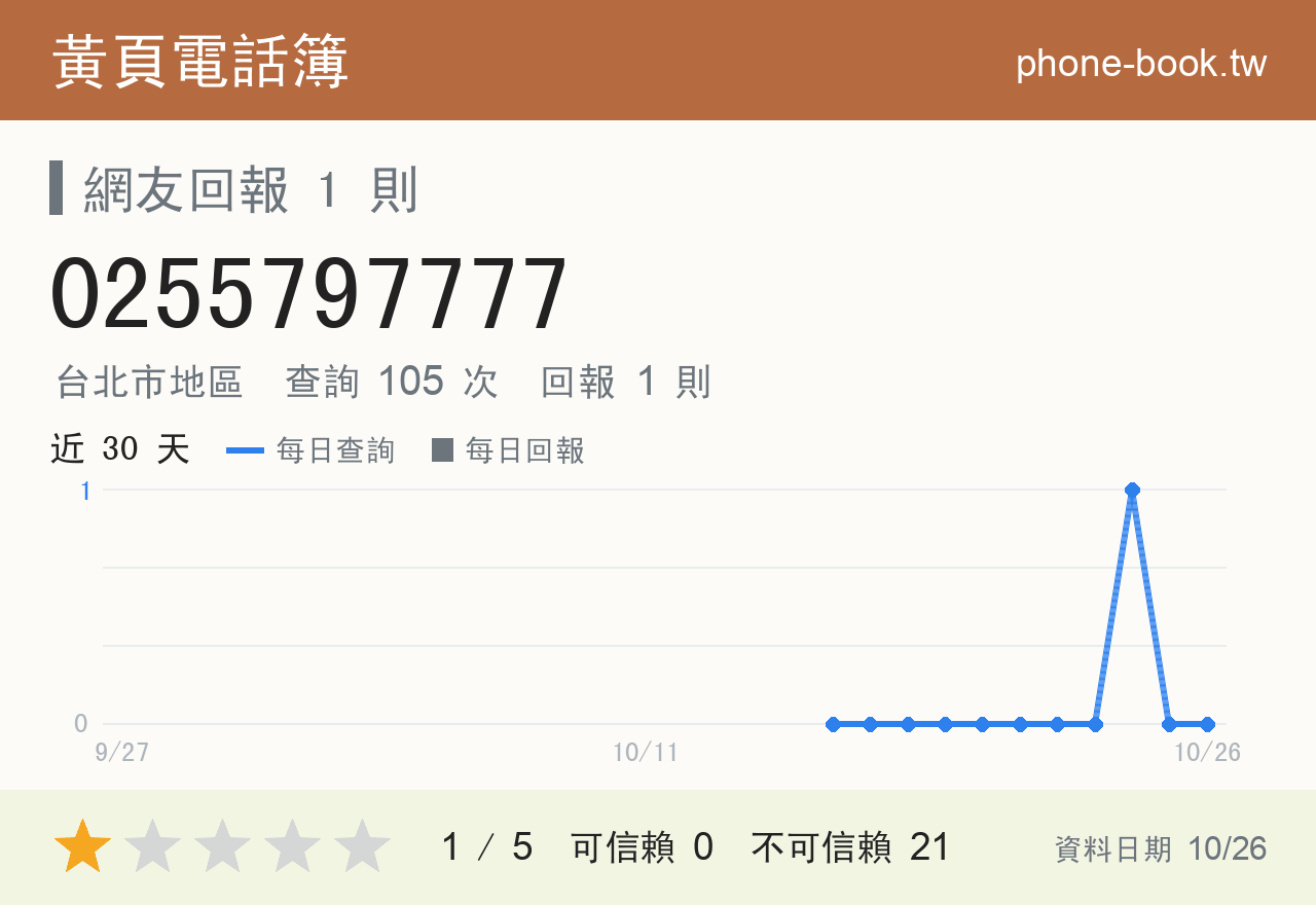 0255797777 評分卡：查詢 105 次、網友回報 1 則