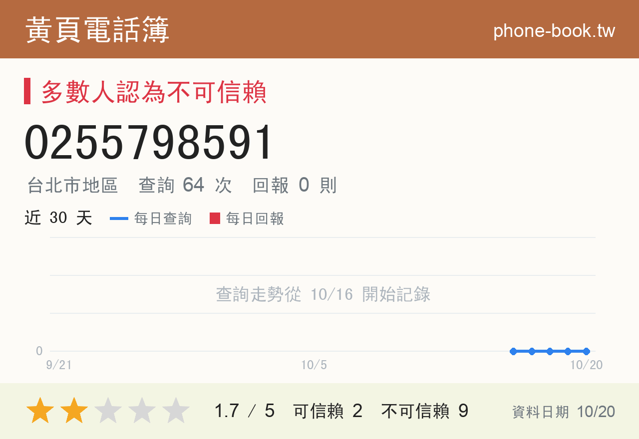 0255798591 評分卡：查詢 64 次、網友回報 0 則