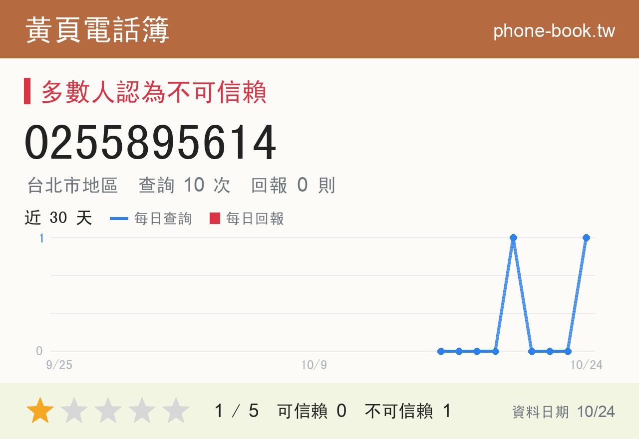 0255895614 評分卡：查詢 10 次、網友回報 0 則