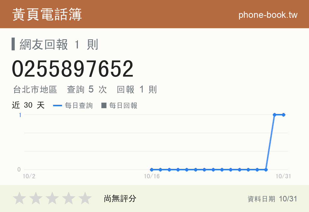 0255897652 評分卡：查詢 5 次、網友回報 1 則