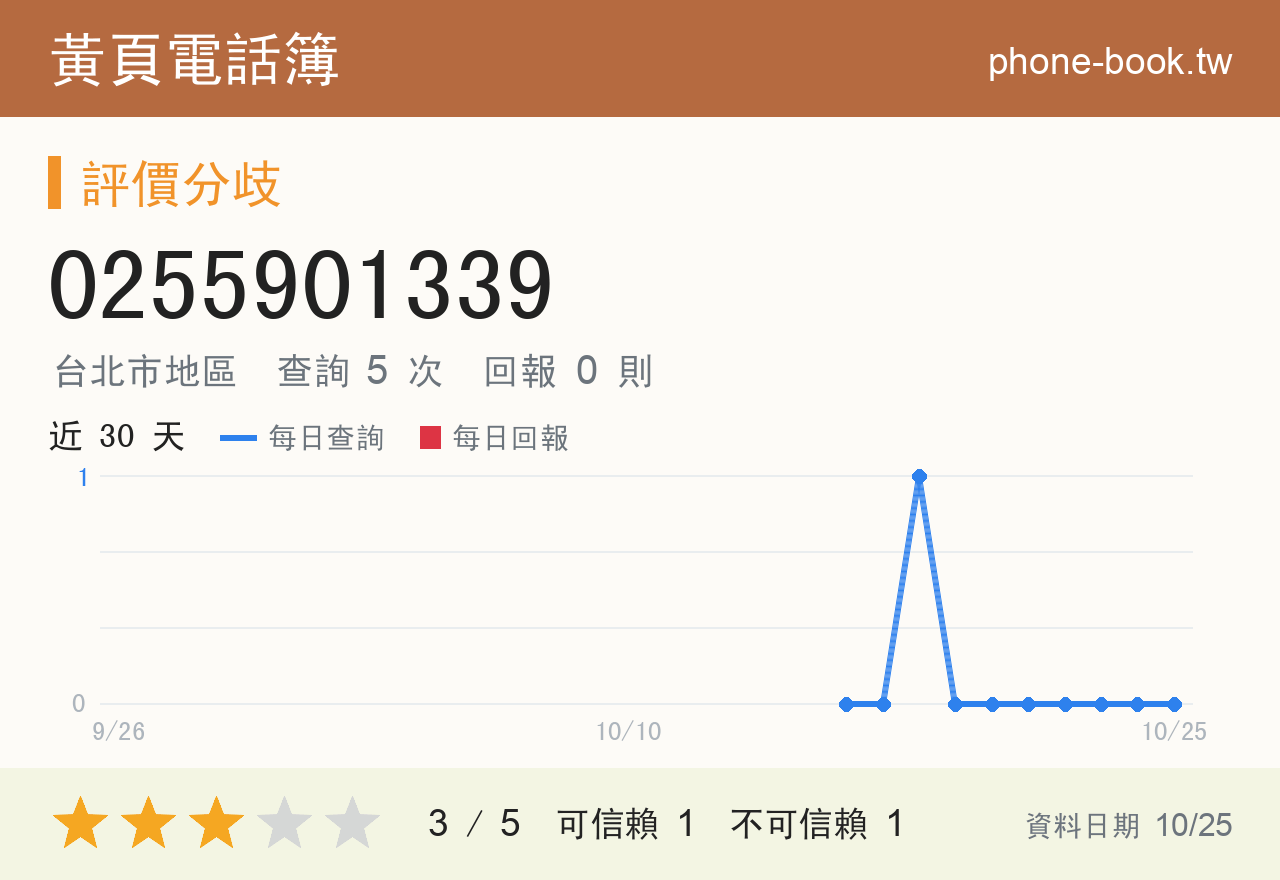 0255901339 評分卡：查詢 6 次、網友回報 0 則
