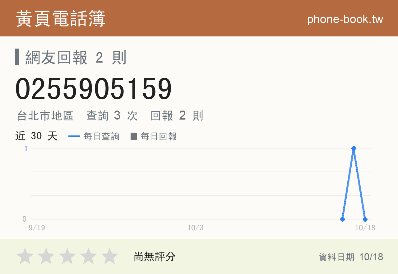 0255905159 評分卡：查詢 3 次、網友回報 2 則