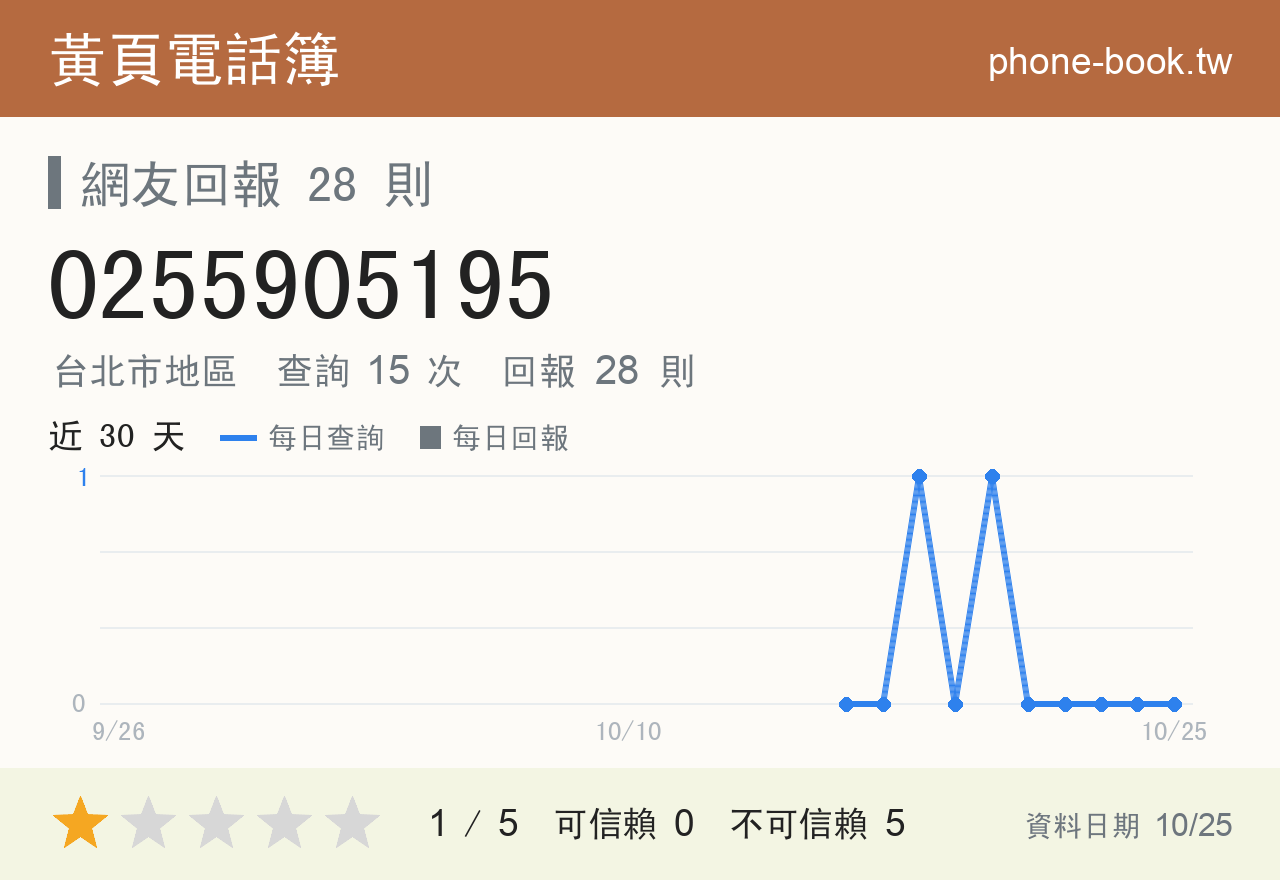0255905195 評分卡：查詢 15 次、網友回報 28 則