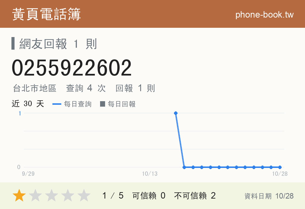 0255922602 評分卡：查詢 4 次、網友回報 1 則