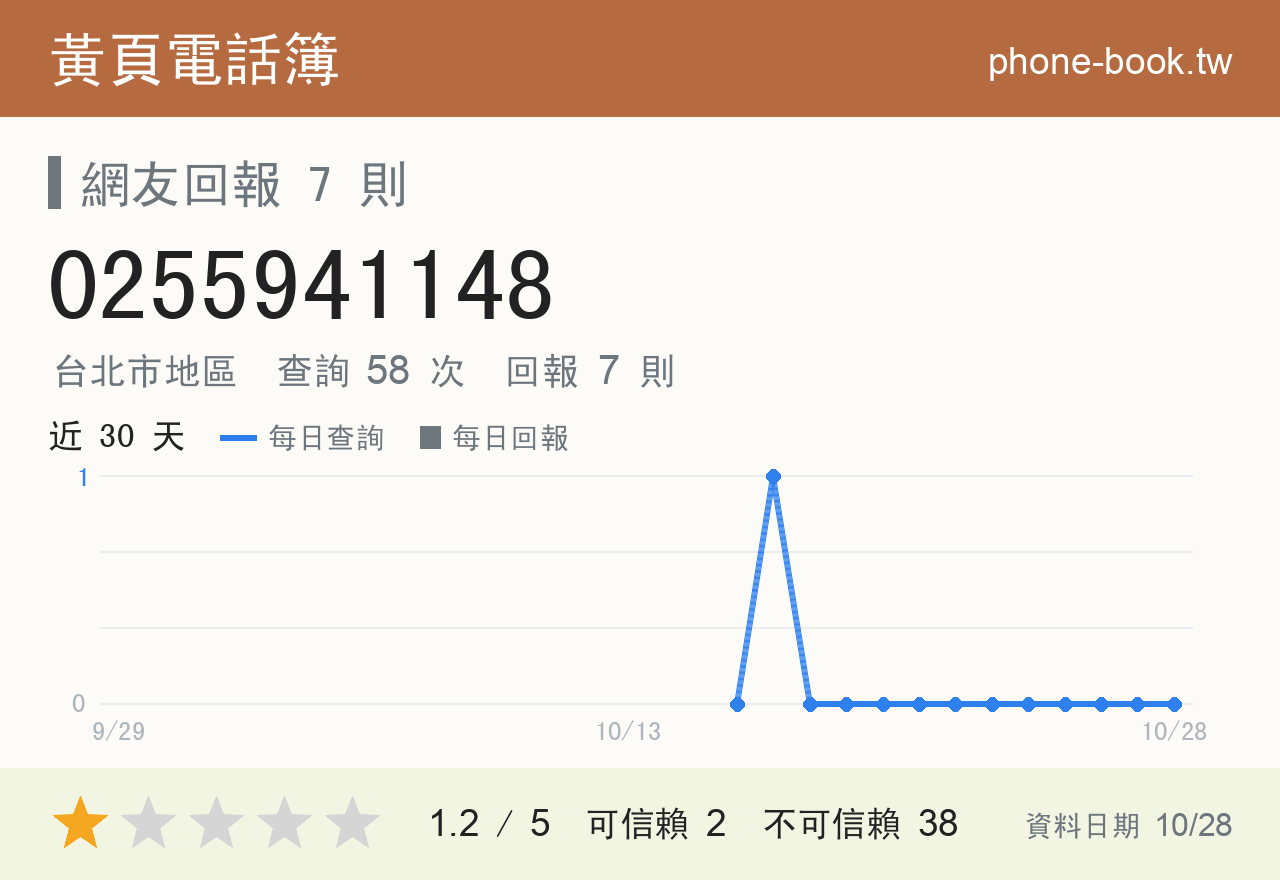 0255941148 評分卡：查詢 58 次、網友回報 7 則