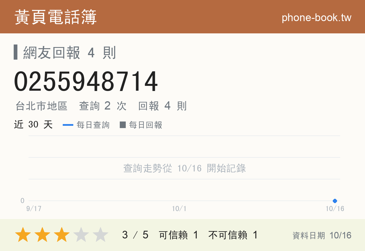 0255948714 評分卡：查詢 2 次、網友回報 4 則