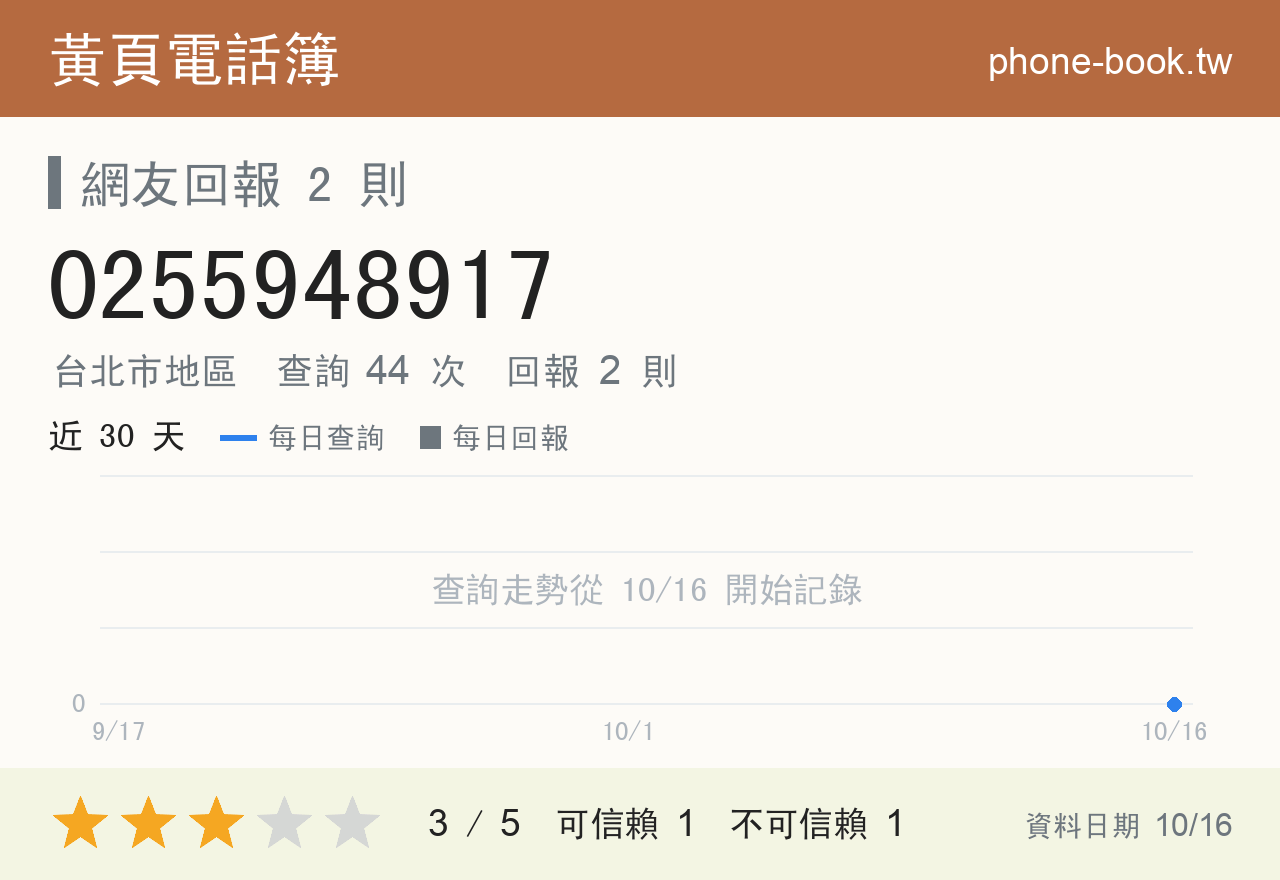 0255948917 評分卡：查詢 44 次、網友回報 2 則