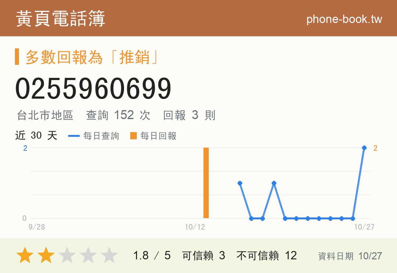 0255960699 評分卡：查詢 152 次、網友回報 3 則