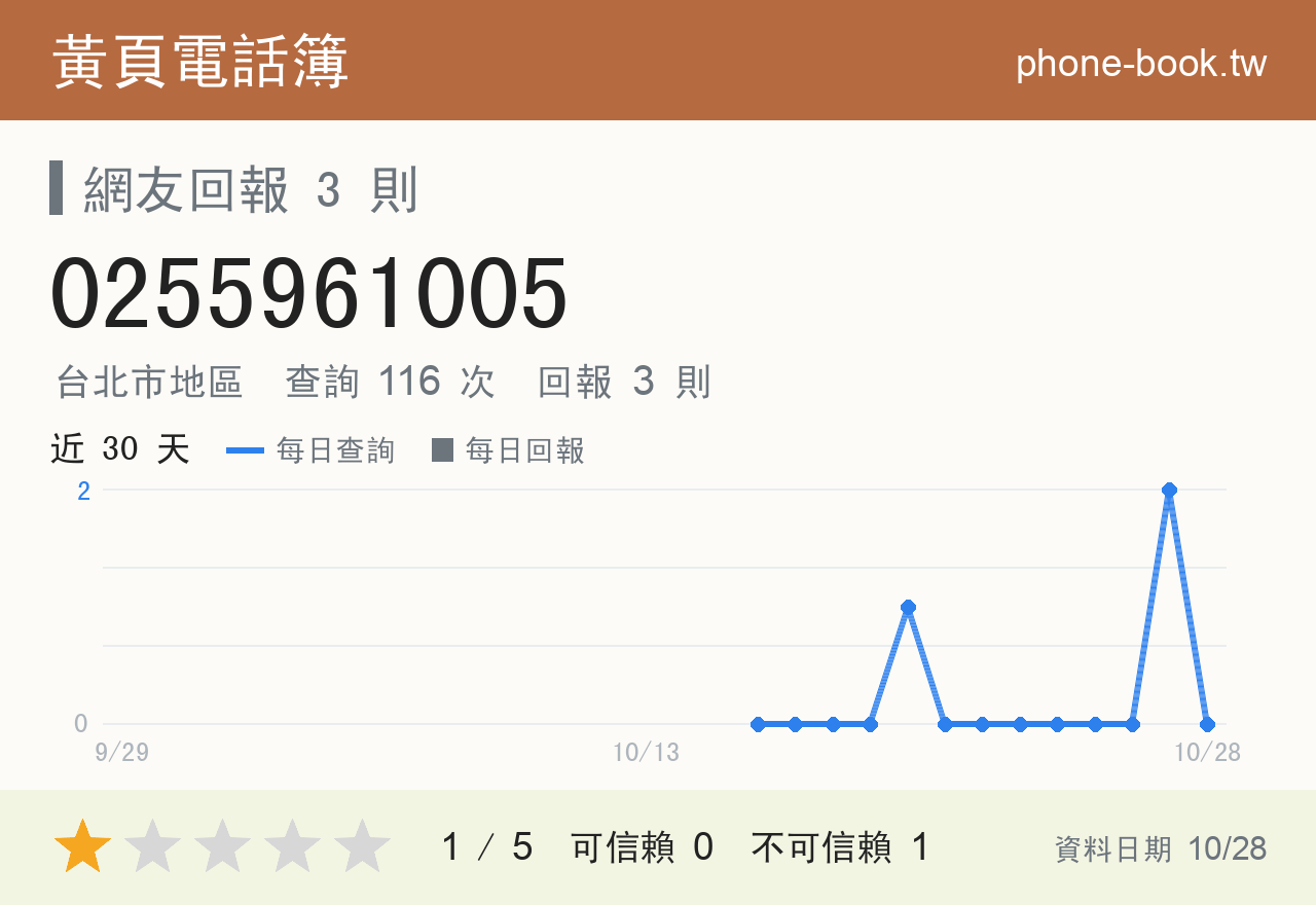 0255961005 評分卡：查詢 116 次、網友回報 3 則