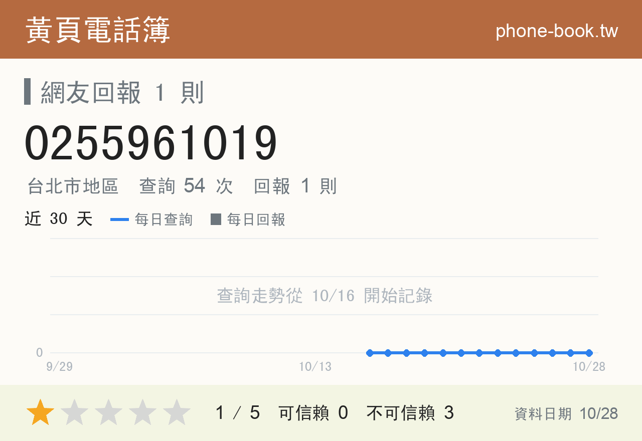 0255961019 評分卡：查詢 54 次、網友回報 1 則