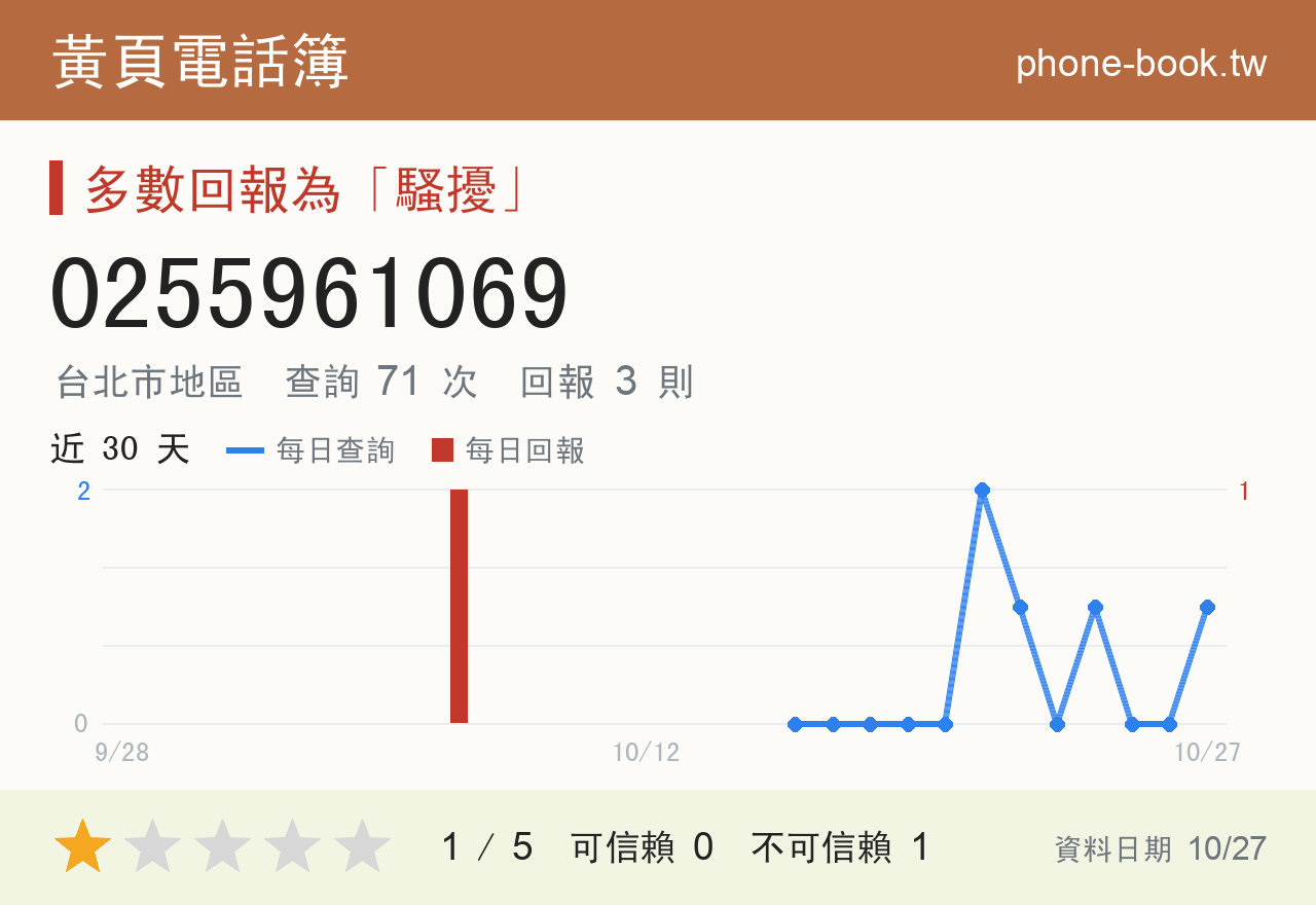0255961069 評分卡：查詢 71 次、網友回報 3 則
