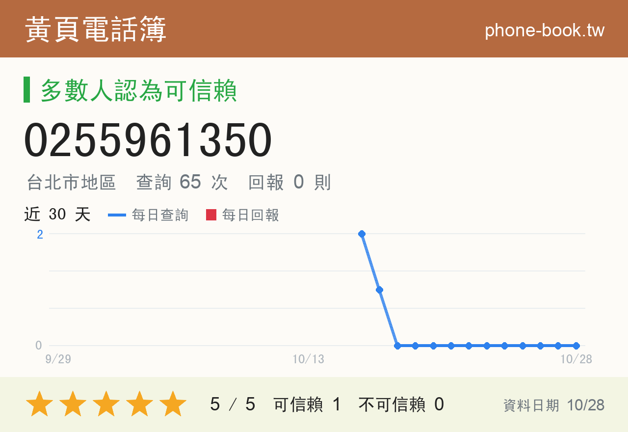 0255961350 評分卡：查詢 65 次、網友回報 0 則