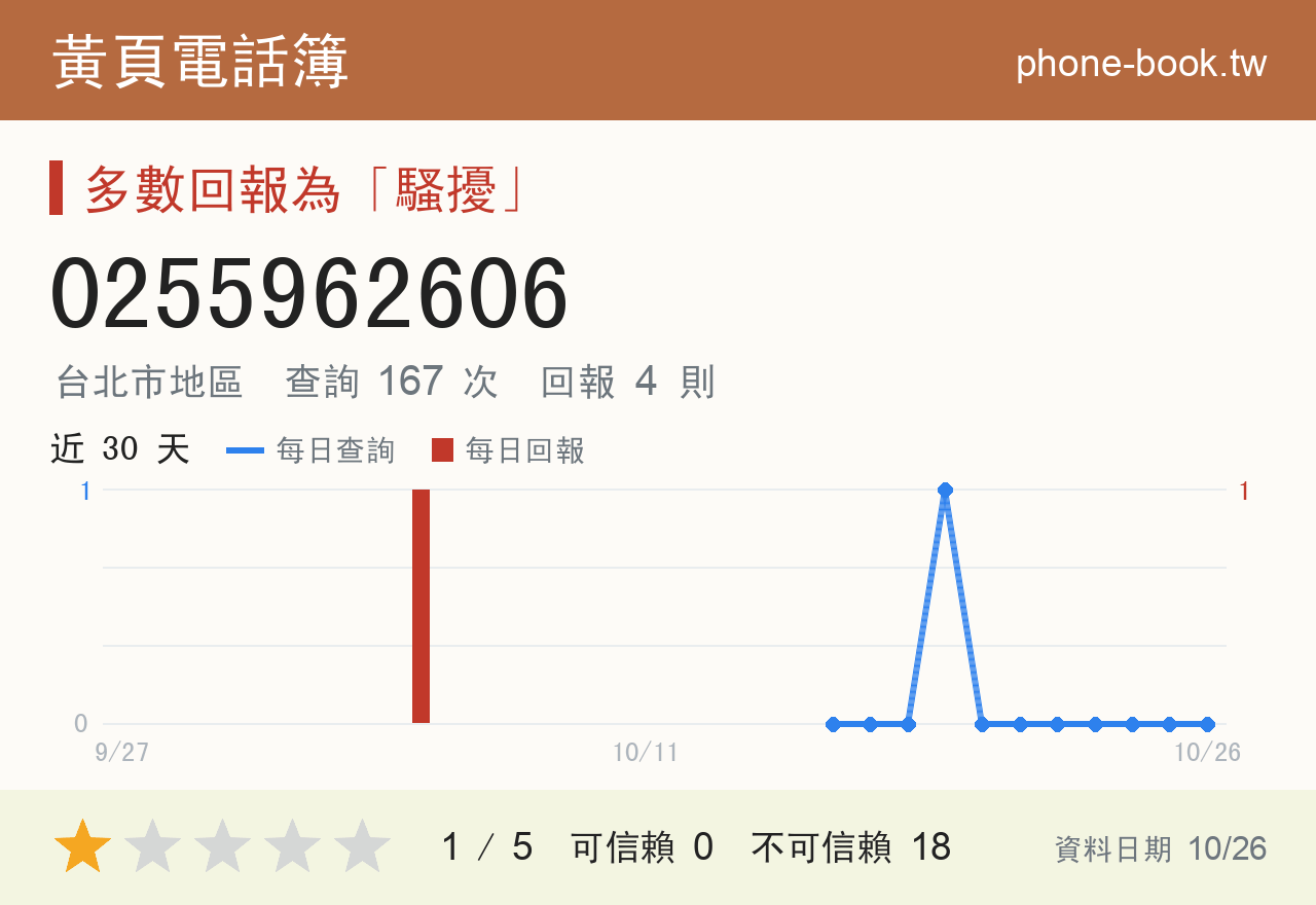 0255962606 評分卡：查詢 167 次、網友回報 4 則