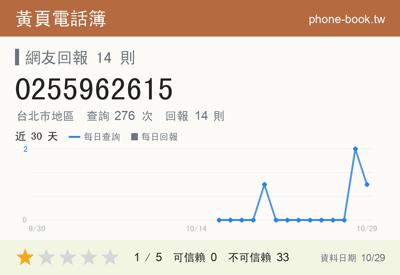 0255962615 評分卡：查詢 280 次、網友回報 14 則