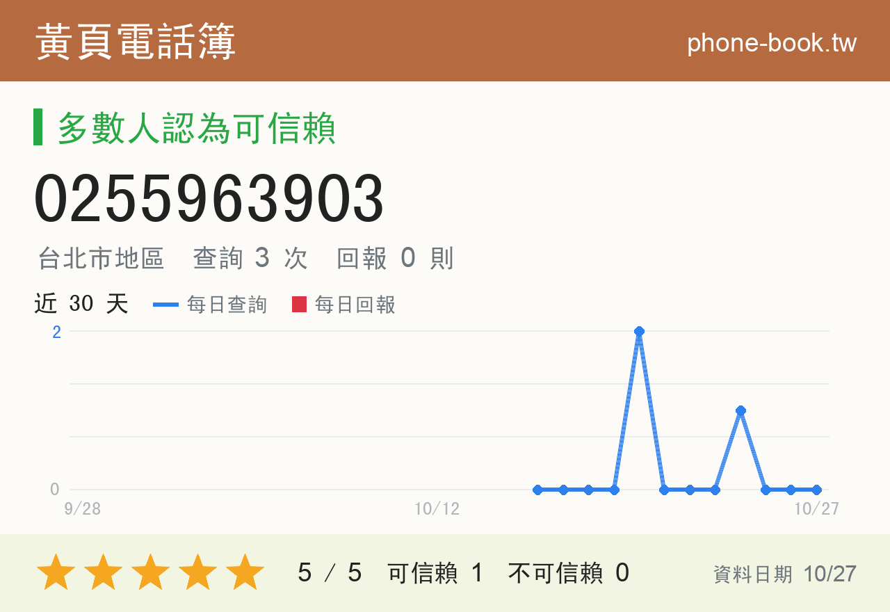 0255963903 評分卡：查詢 3 次、網友回報 0 則