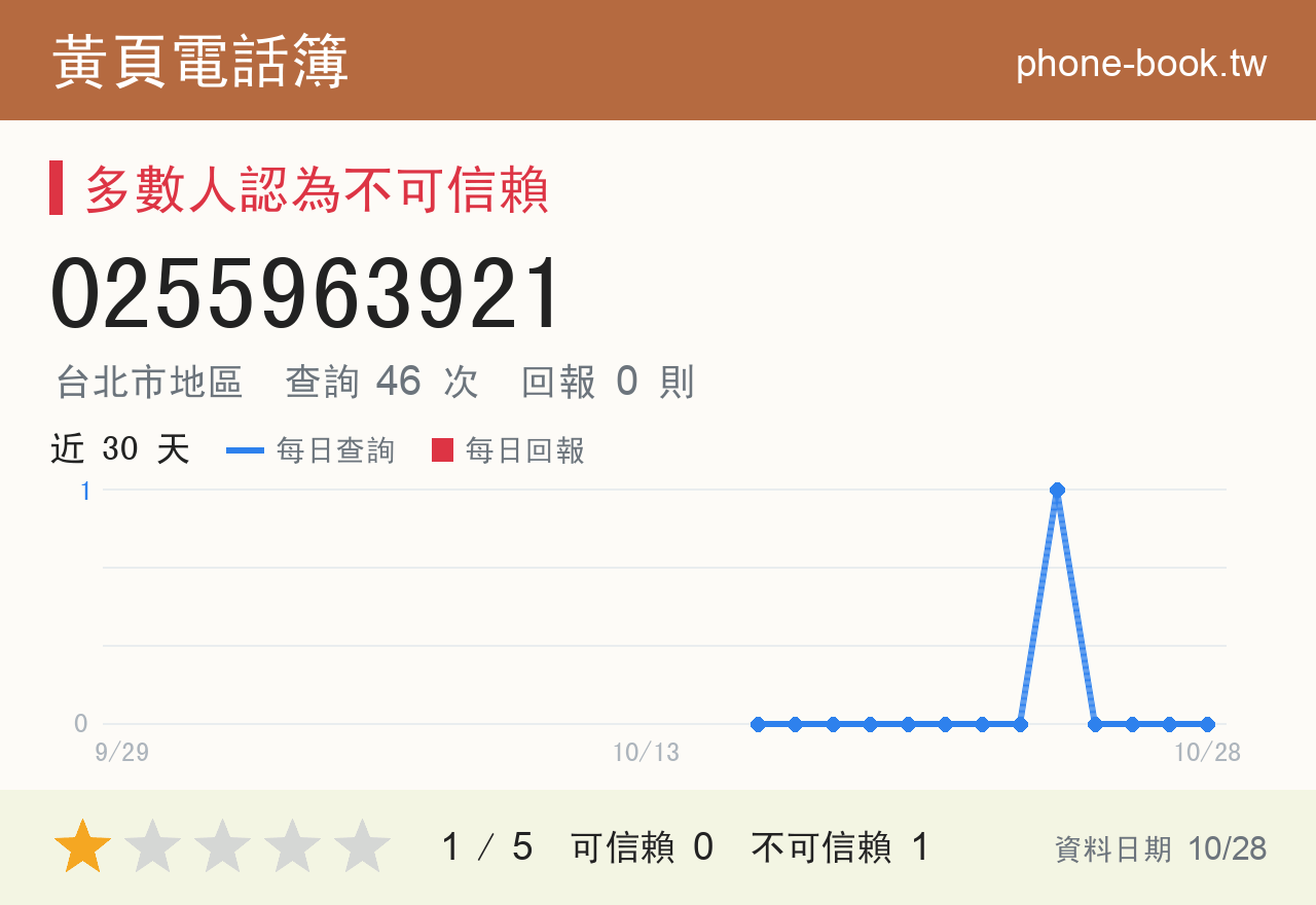 0255963921 評分卡：查詢 46 次、網友回報 0 則