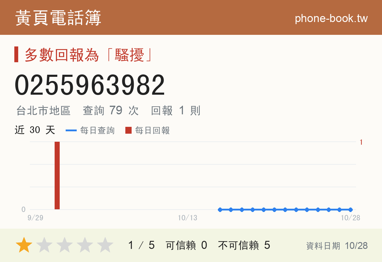 0255963982 評分卡：查詢 79 次、網友回報 1 則