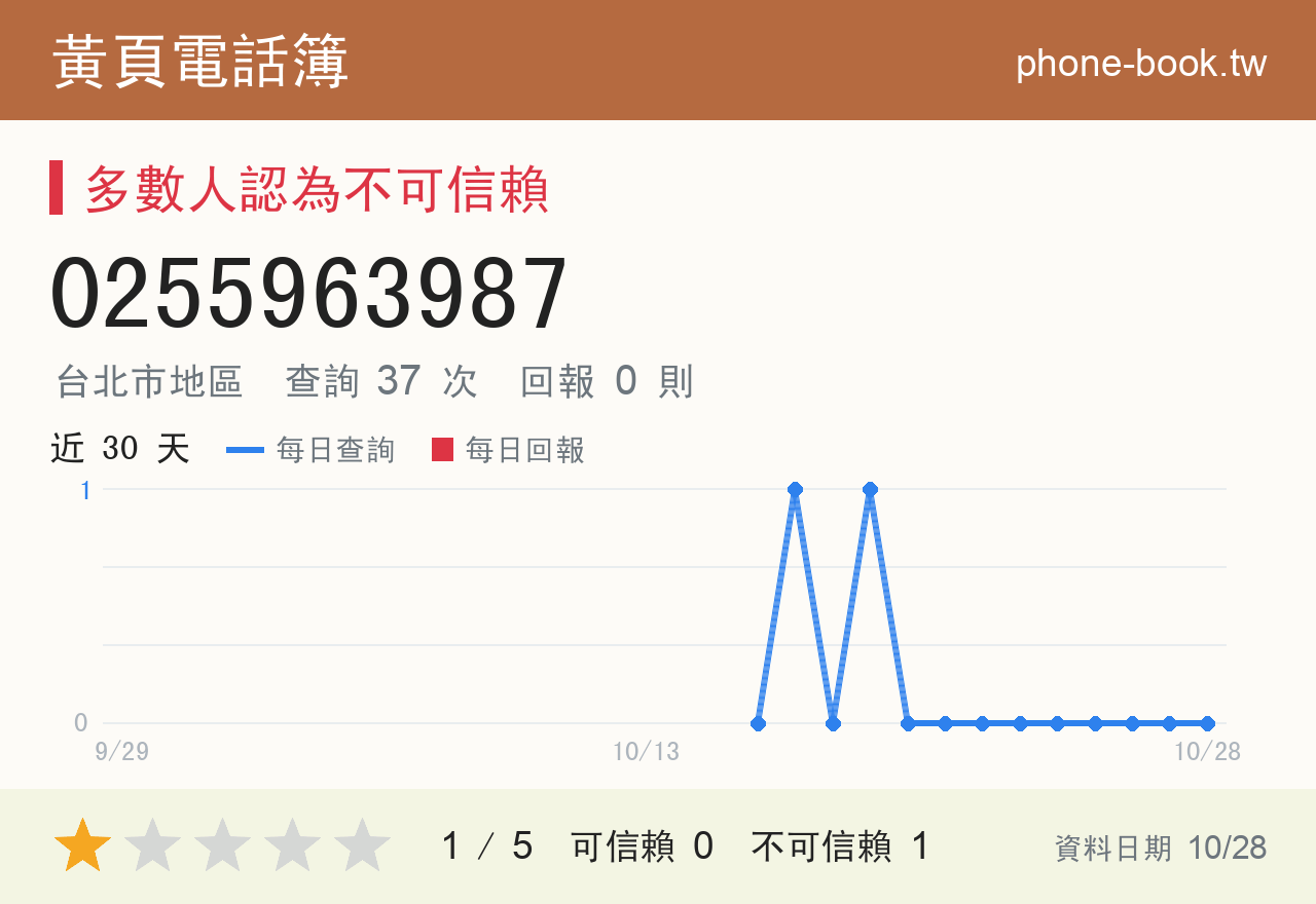 0255963987 評分卡：查詢 37 次、網友回報 0 則