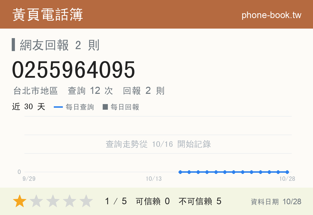 0255964095 評分卡：查詢 12 次、網友回報 2 則