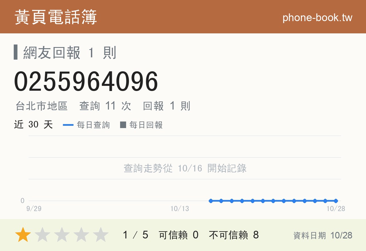 0255964096 評分卡：查詢 11 次、網友回報 1 則